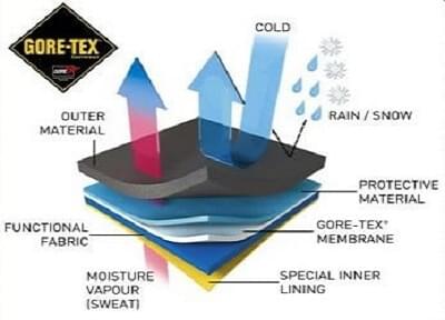 976_gore-tex-is-al-jaren-marktleider-op-het-gebied-van-hoogwaardig-materiaal
